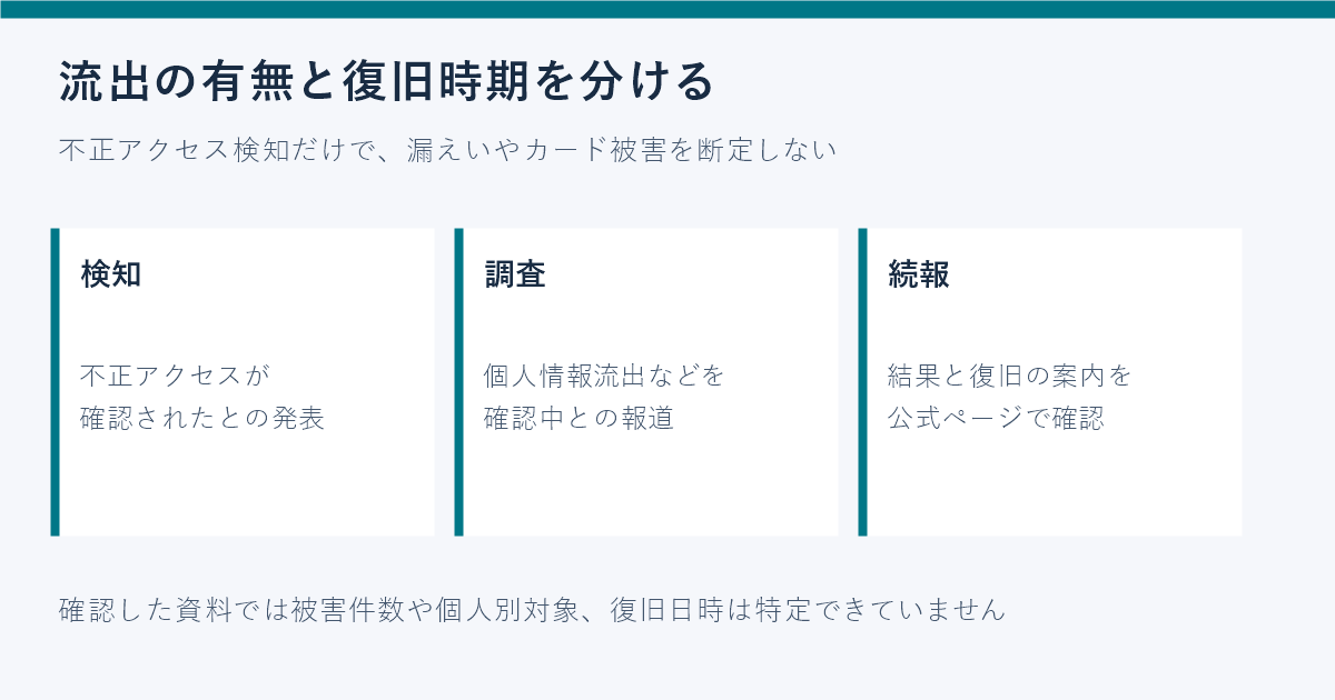 不正アクセス検知と個人情報流出の調査、復旧続報を区別する図