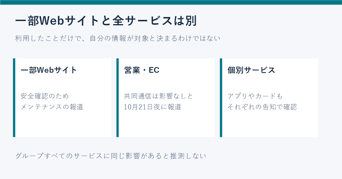 一部Webサイトの影響と営業やEC、個別サービスを分けて確認する図