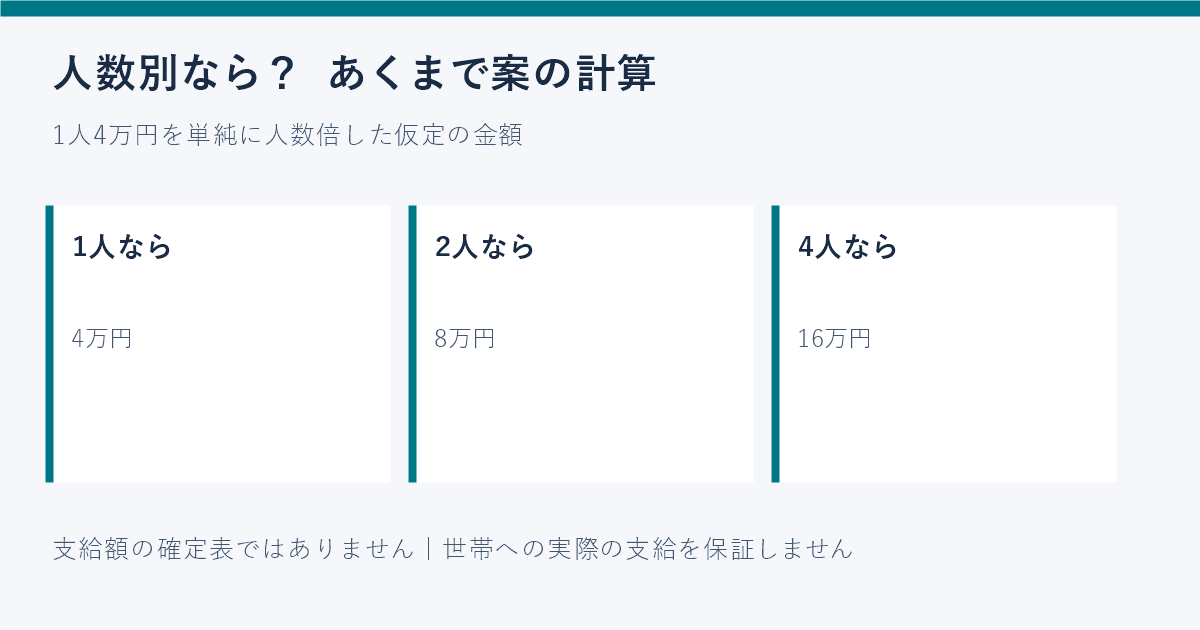 1人4万円の案を人数倍した仮定の計算で1人4万円、2人8万円、4人16万円を示す図