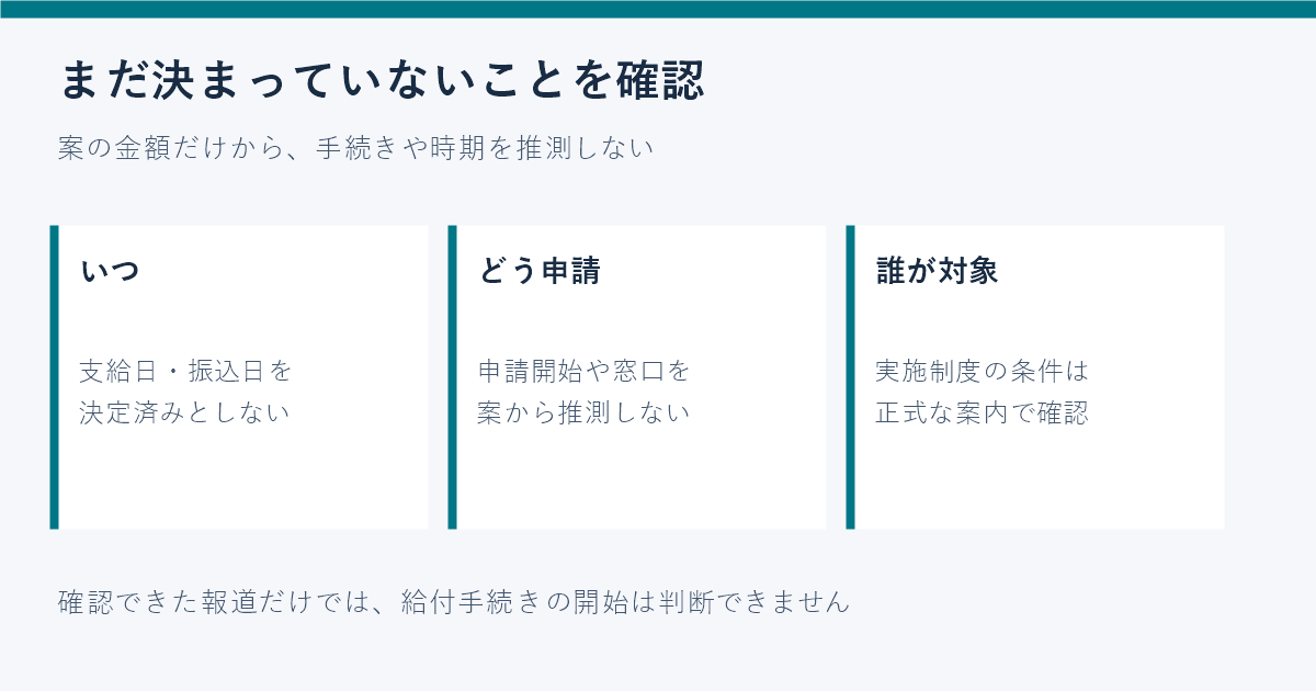 4万円給付案で支給日、申請方法、実施条件を決定済みと扱わないための確認図