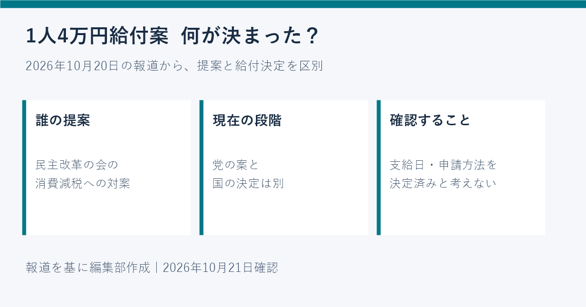 4万円給付は決定?民主改革の会の対案と支給日・申請の未確定事項