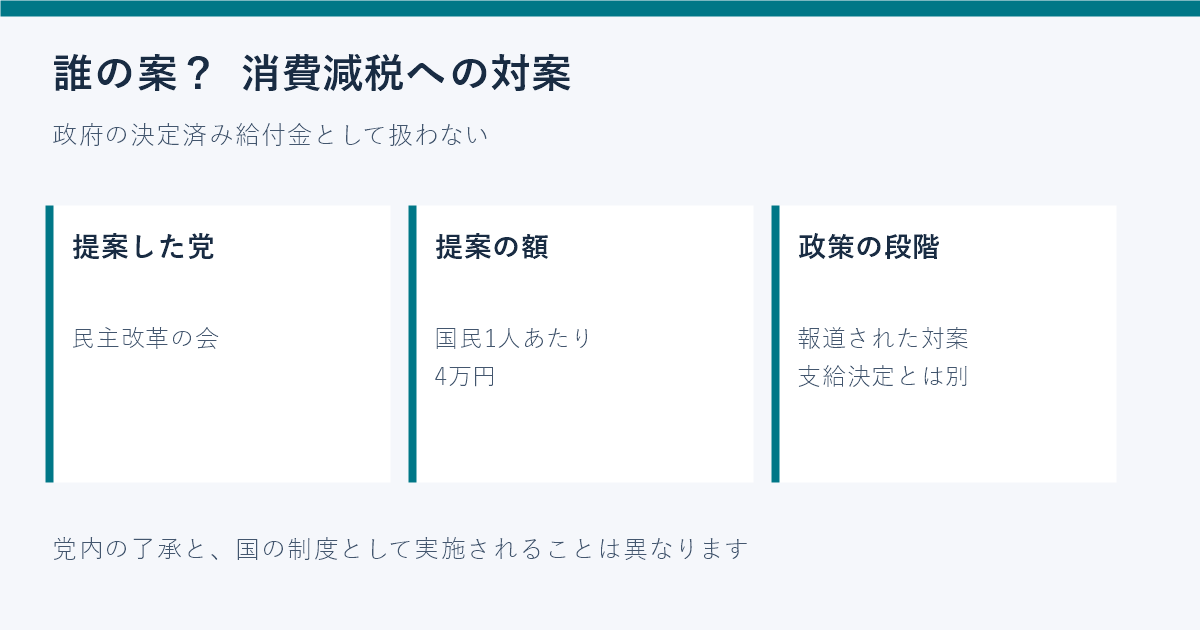 民主改革の会の消費減税への対案と国の給付決定の違いを示す図