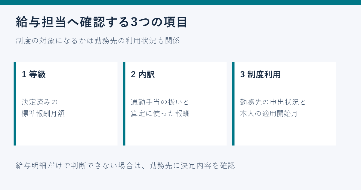 給与担当へ聞くことと、軽減されない保険料