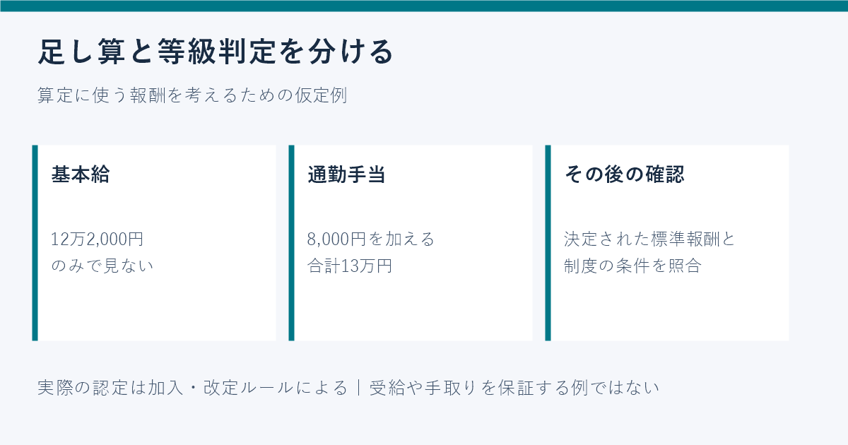 基本給12万2,000円＋通勤手当8,000円なら？
