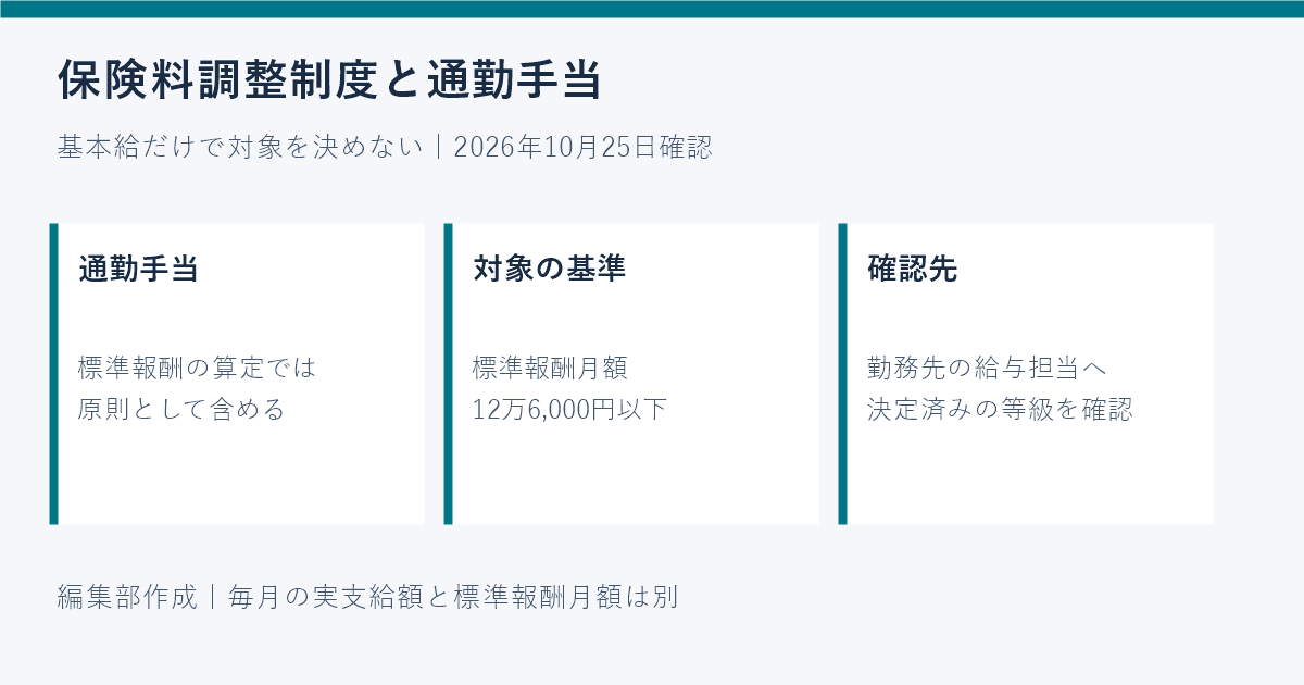 保険料調整制度に通勤手当は含む？標準報酬月額12万6,000円の見方