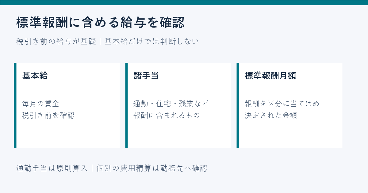 通勤手当は原則含める｜基本給・手取りと標準報酬は別