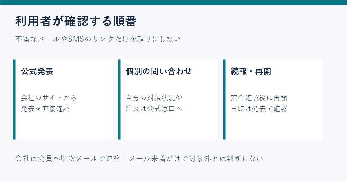 会社の公式発表から対象状況と再開情報を確認し、不審な連絡に注意する手順図