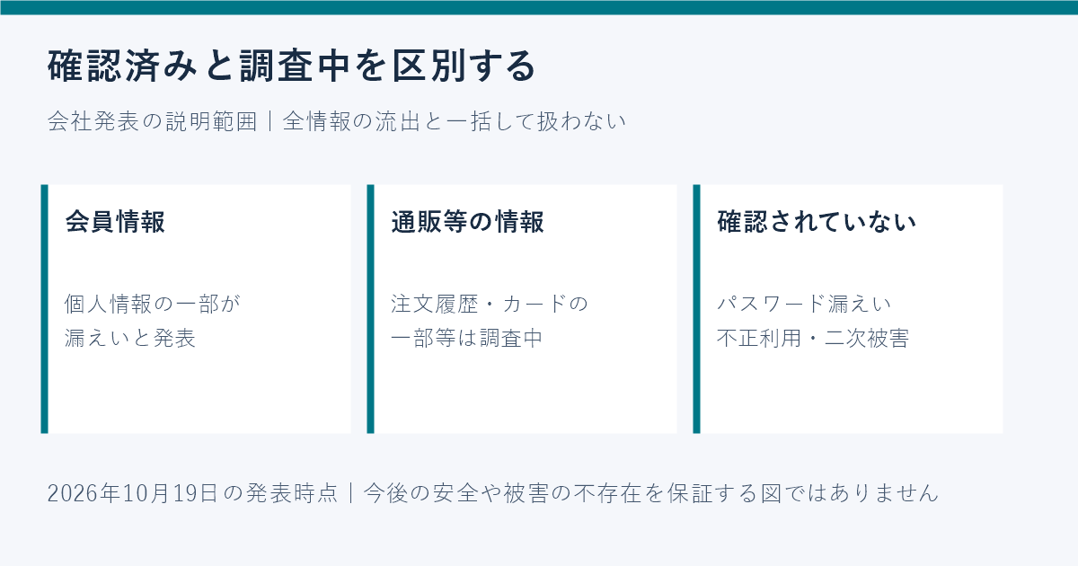 会員情報の漏えい、注文履歴等の調査中情報、発表時点で未確認の二次被害を分けた図