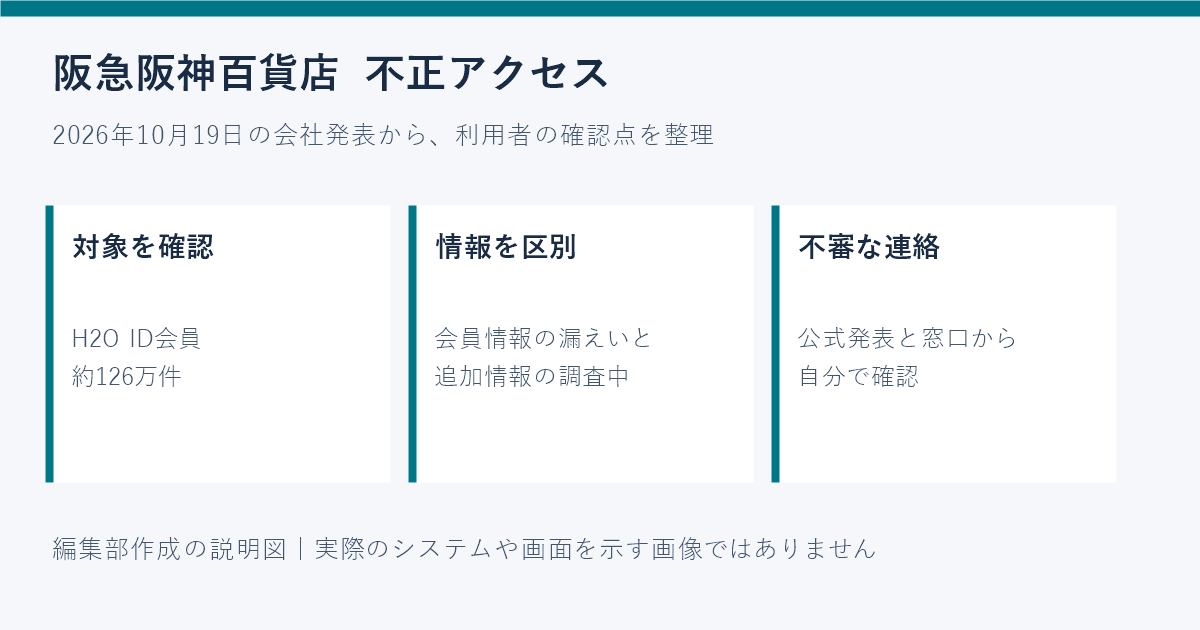 阪急阪神百貨店の情報漏えい、対象は?H2O ID約126万件と確認方法