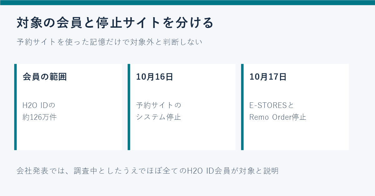 H2O ID約126万件と予約サイト・通販サイトの停止日を区別した図