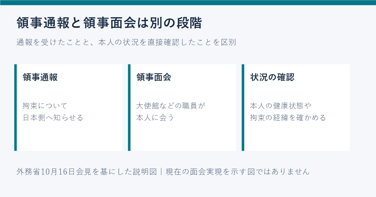 拘束の通知である領事通報と、本人に会う領事面会、健康状態の確認の違いを示す図