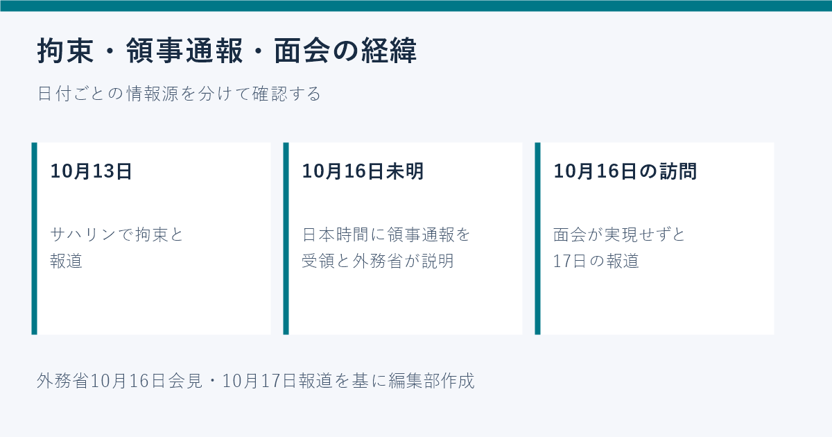 10月13日の拘束報道、16日未明の領事通報、16日の面会不成立報道を時系列で整理