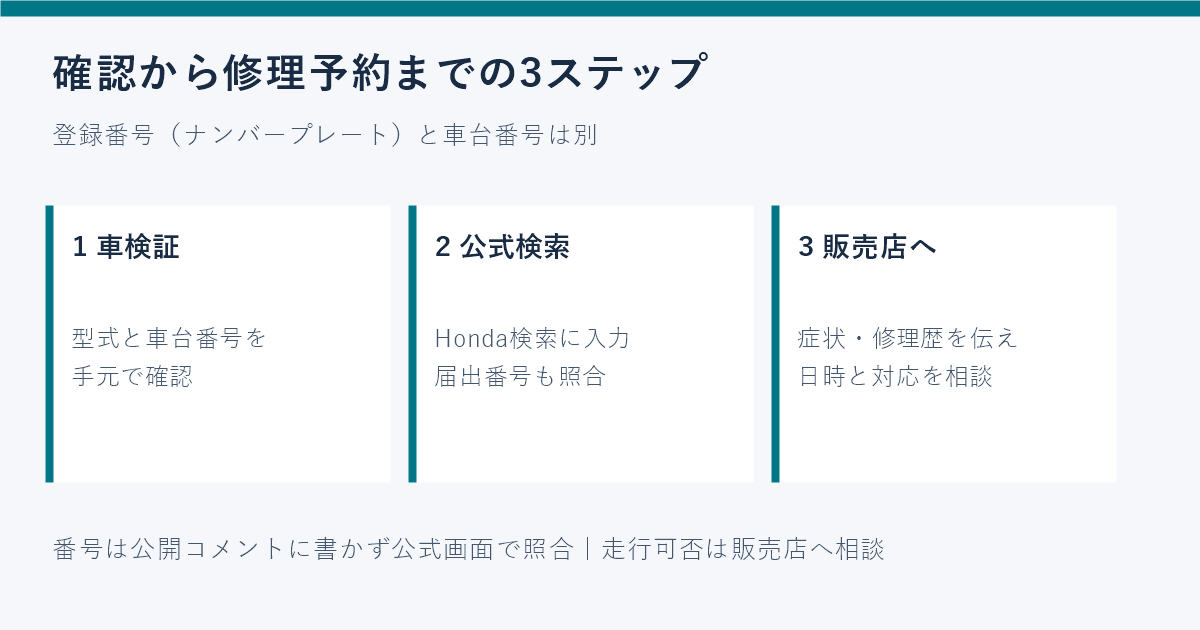 車検証から車台番号を確認しHonda公式検索と販売店予約へ進む3ステップの図