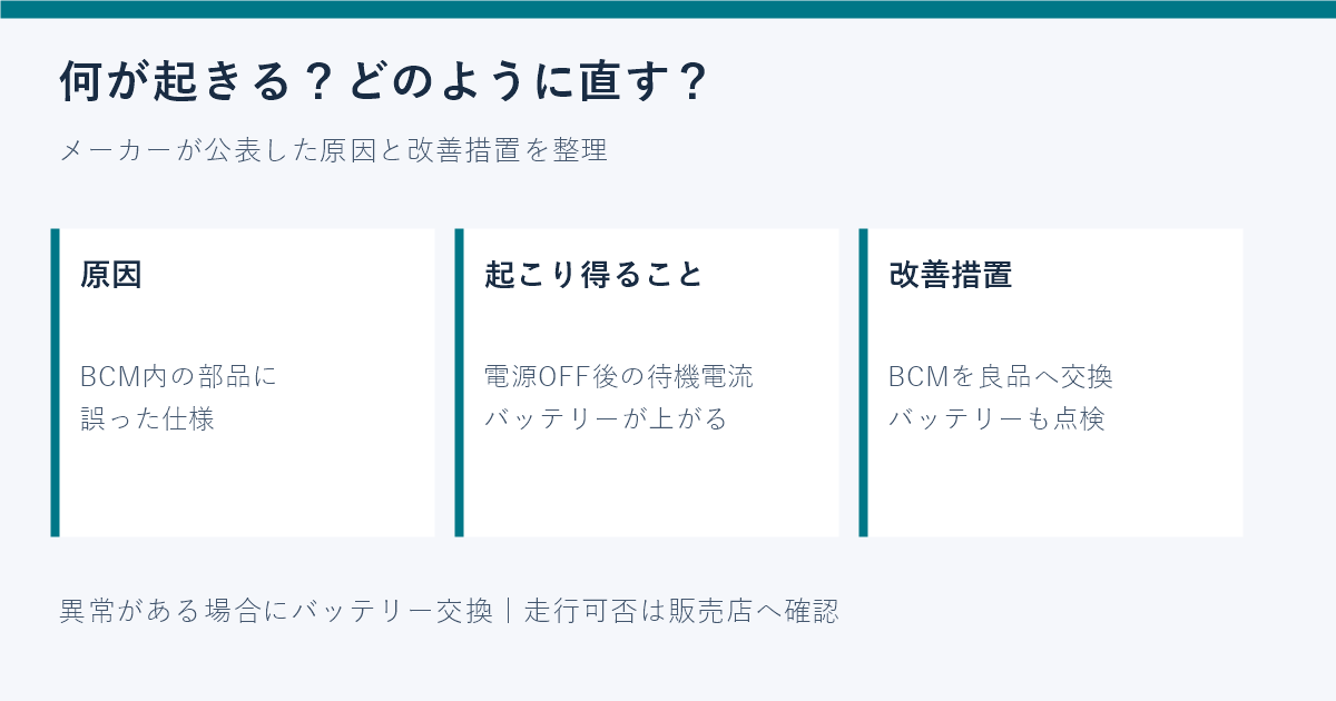 BCMの部品仕様不適切からバッテリー上がりに至るおそれと改善措置を分けた図