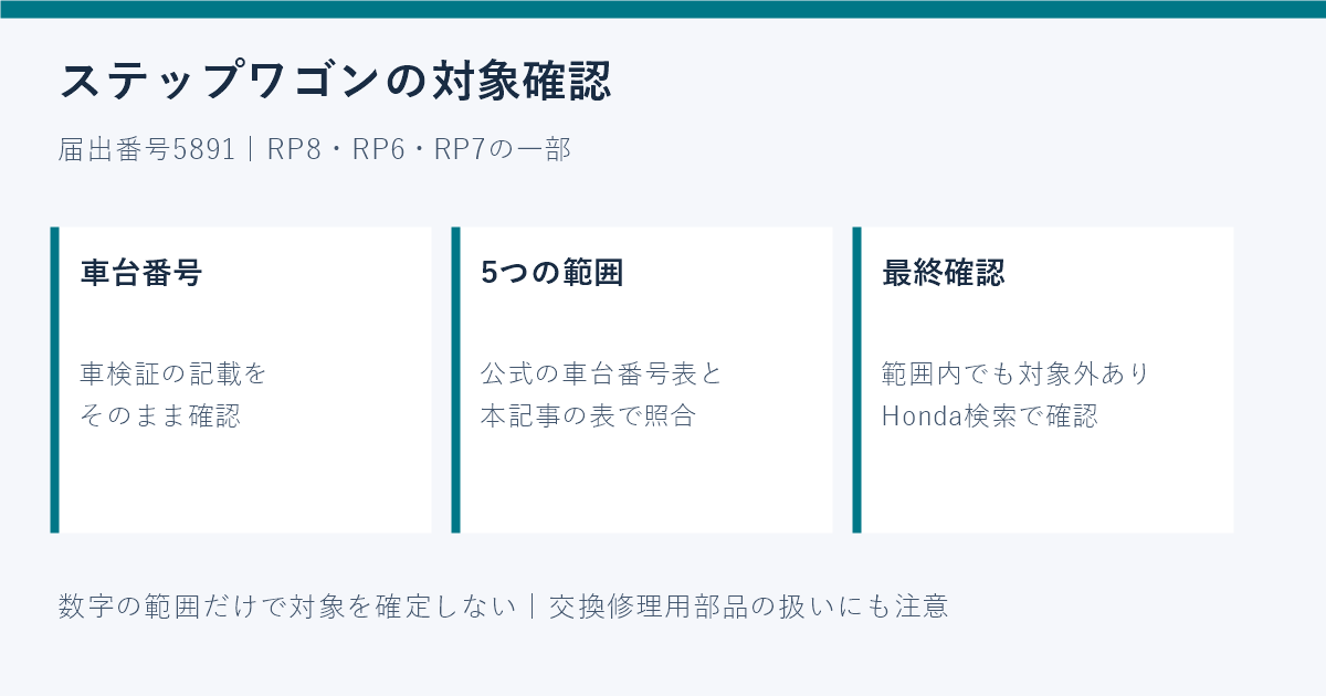 ステップワゴンの車台番号5区分と公式検索による最終確認の手順を示す図