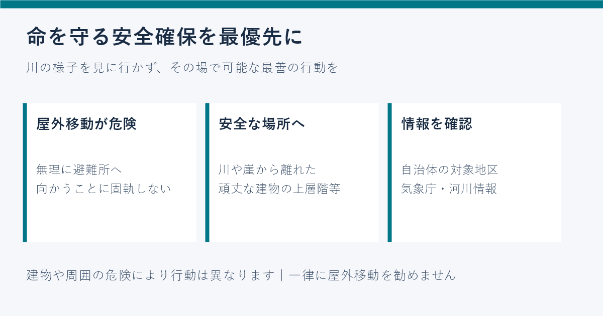 危険な屋外移動を避け地域の危険に応じた安全確保と公式情報を確認する図