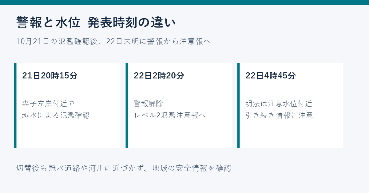 10月22日2時20分の警報解除とレベル2切替、4時45分の水位情報を整理した図