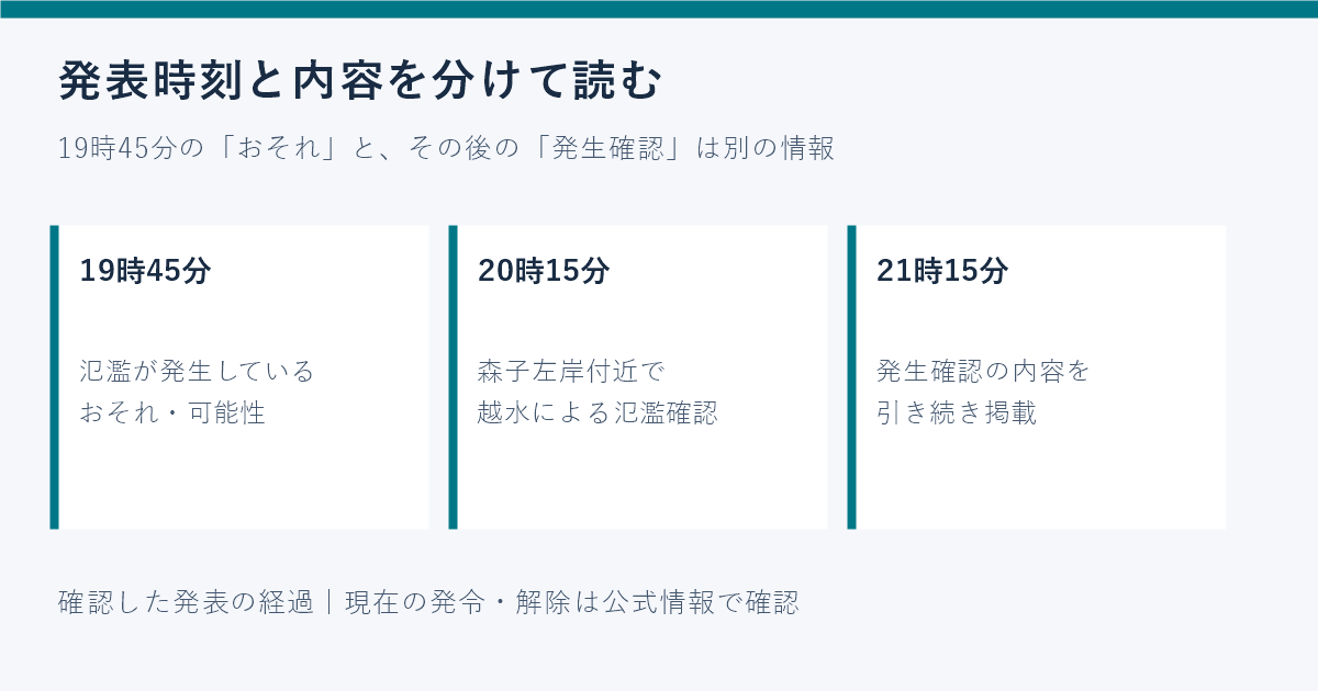 19時45分のおそれと20時15分以降の氾濫確認を区別した時系列図