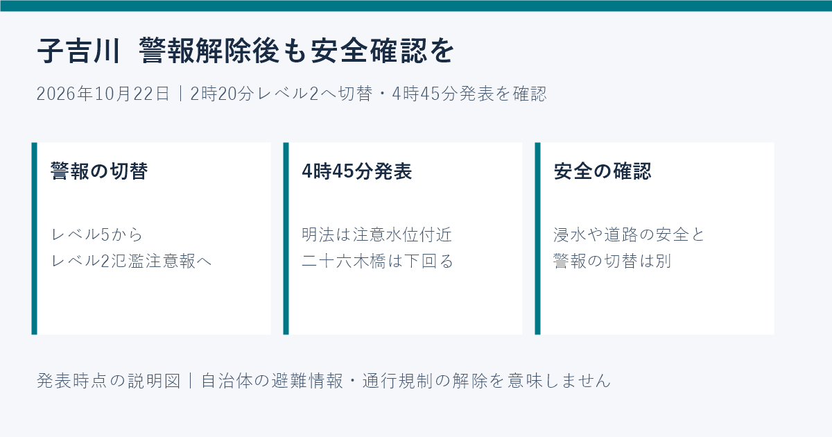 10月22日2時20分の警報解除とレベル2切替、4時45分の水位情報を整理した図