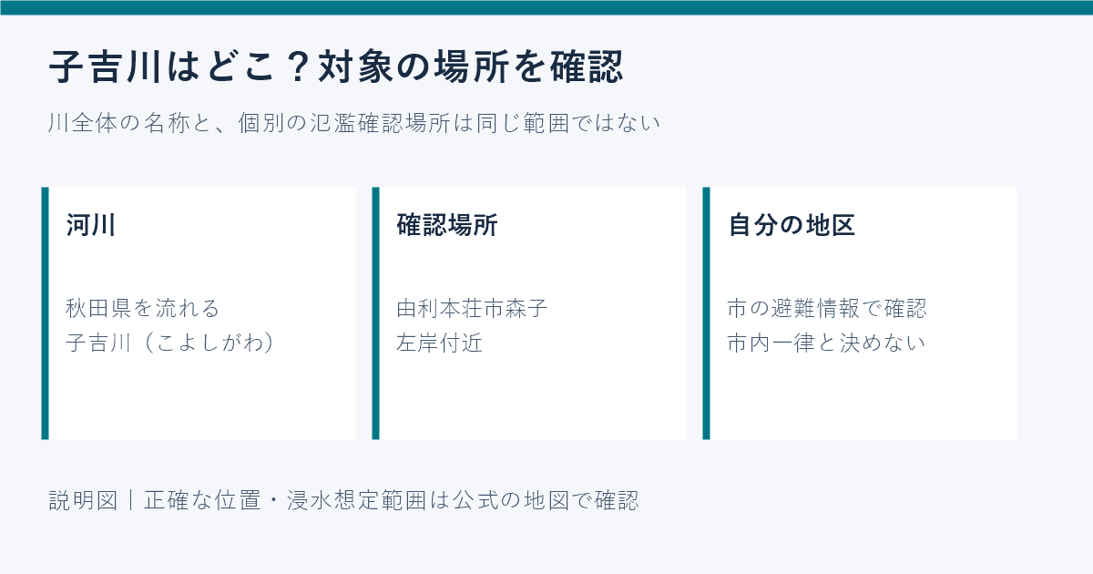 秋田県の子吉川と由利本荘市森子左岸の確認場所を区別する説明図