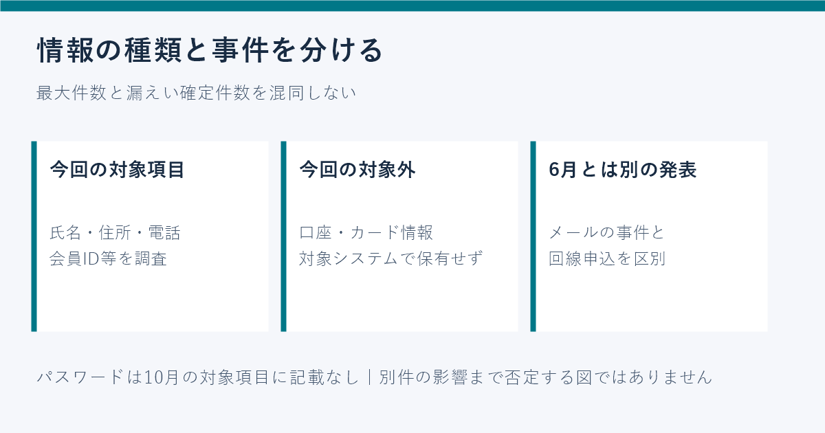 10月の回線申込情報と対象外の口座カード情報、6月のメール事件を区別する図