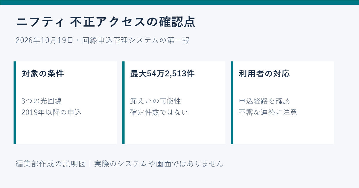 ニフティの不正アクセス、対象は誰?54万件の意味と利用者の確認方法