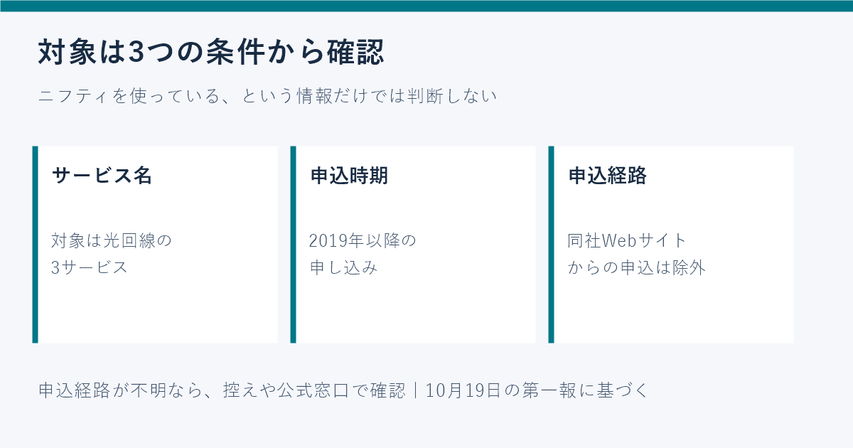 対象3サービス、2019年以降の申込、同社Webサイト申込除外の条件を示す図