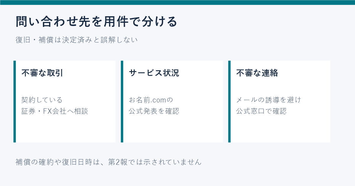 不審な取引は契約先へ、サービス復旧は運営会社へ問い合わせる図