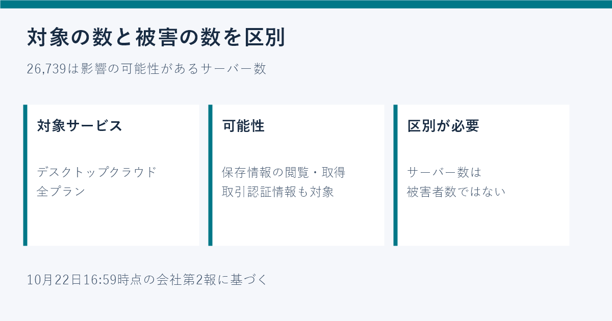 影響の可能性がある26739サーバーと被害者数は異なることを示す図