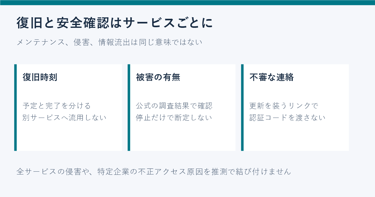 サービスごとの復旧情報と被害有無の調査、不審な通知を分ける図
