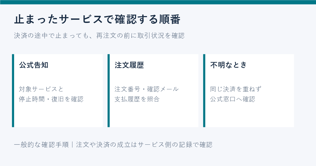 メンテナンス時に公式告知、注文履歴、問い合わせ先を順番に確認する図