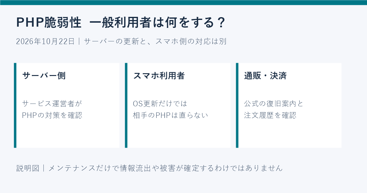 PHP脆弱性でメンテナンス、利用者は何をする?スマホ更新・決済・復旧確認