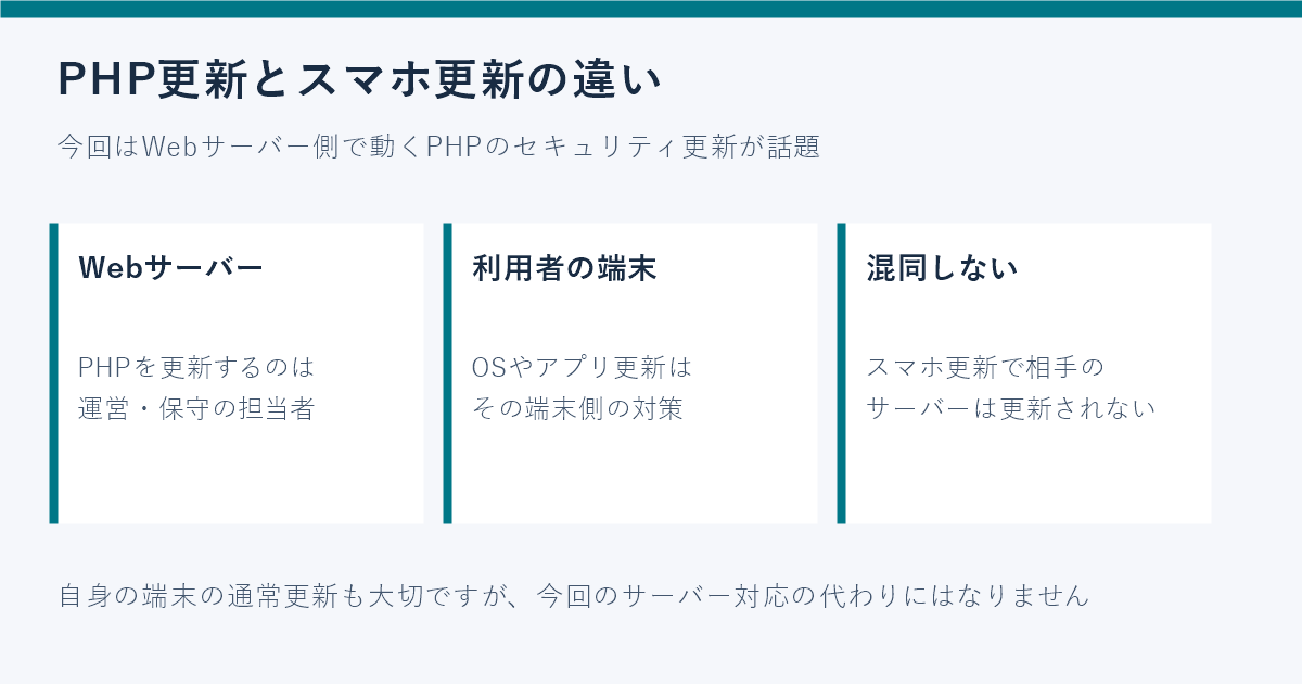 Webサーバー上のPHPとスマホOSの更新対象の違いを示す図