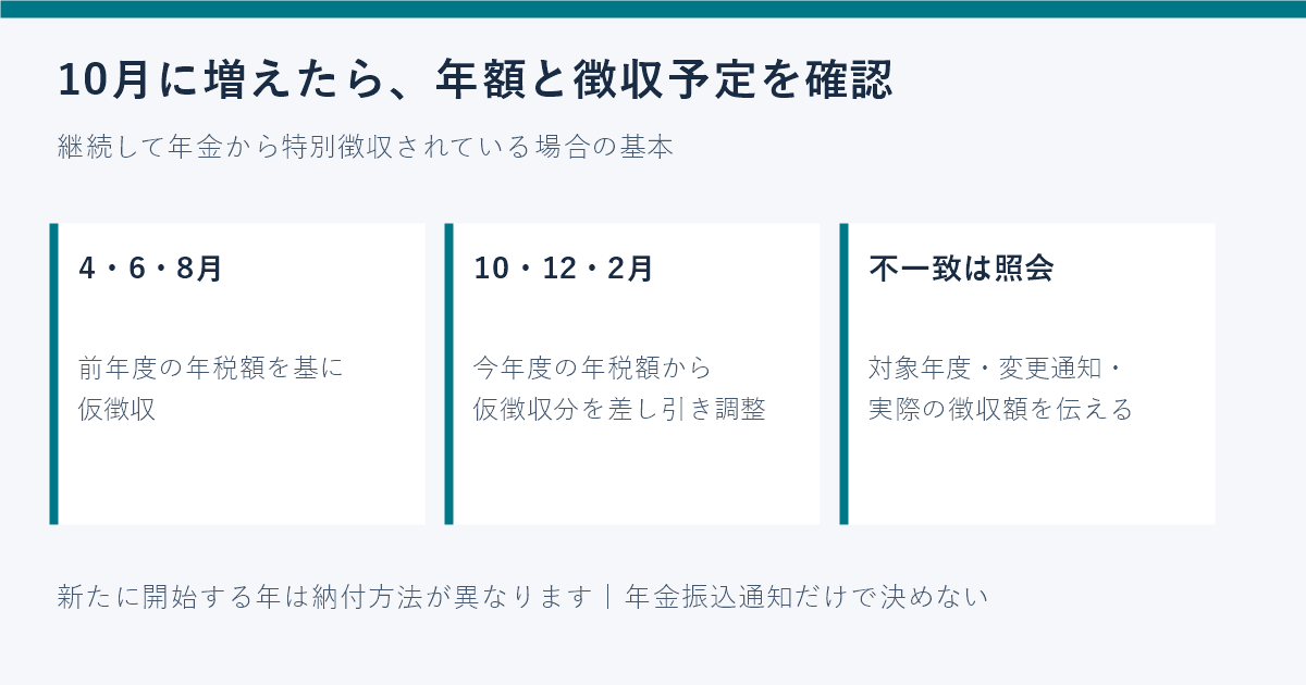 継続する年金特別徴収の仮徴収と本徴収、不一致がある場合の確認手順の図