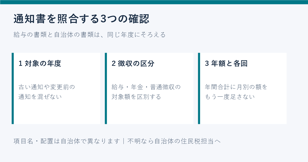住民税の通知書を対象年度、徴収区分、年額と各回の額の順に照合する図