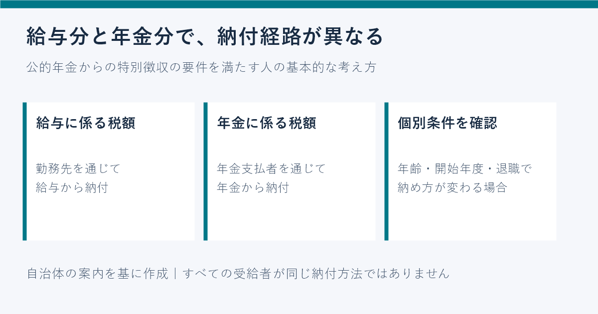 給与と公的年金の所得に係る住民税の納付経路が分かれることを示す図