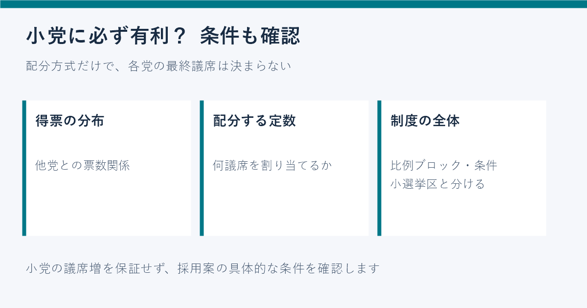 得票分布、議席数、制度全体の条件によって結果が変わることを示す図