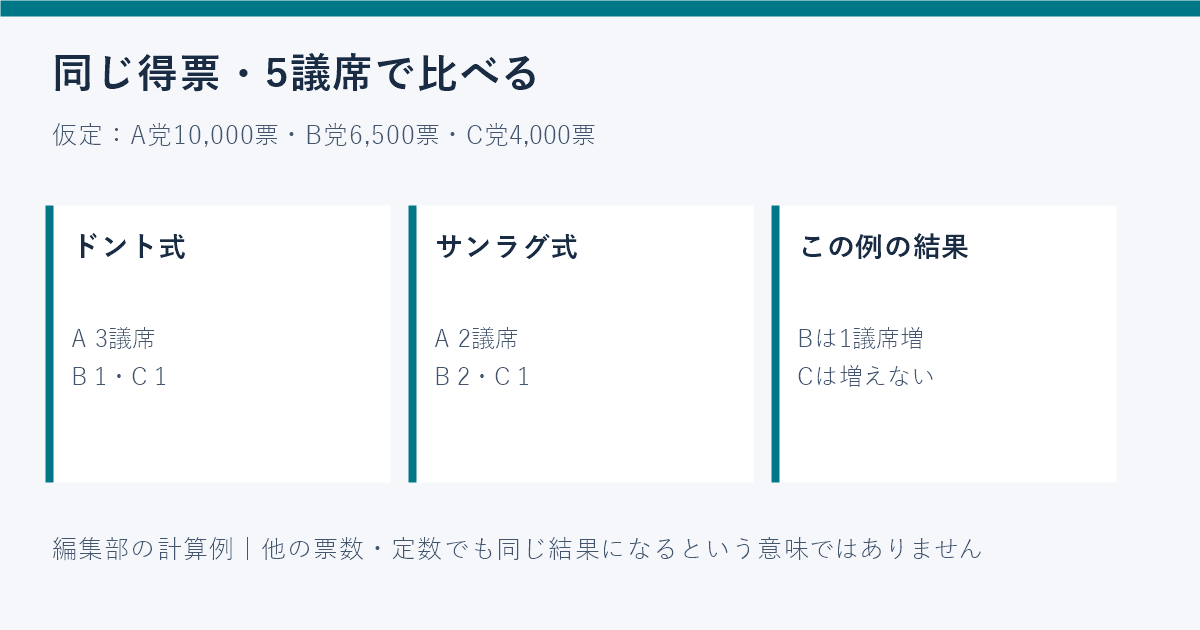 A党10000票B党6500票C党4000票の5議席で配分がA3B1C1からA2B2C1に変わる計算図