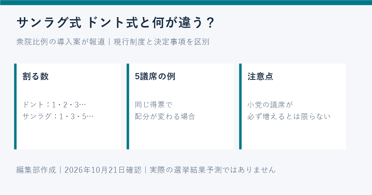 サンラグ式とは?ドント式との違いを5議席で計算|小党に必ず有利?