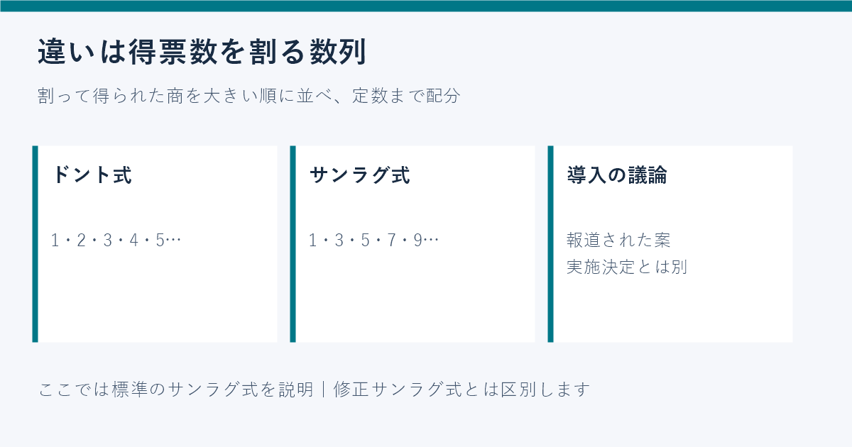 ドント式は整数、標準サンラグ式は奇数で得票数を割る違いを示す図