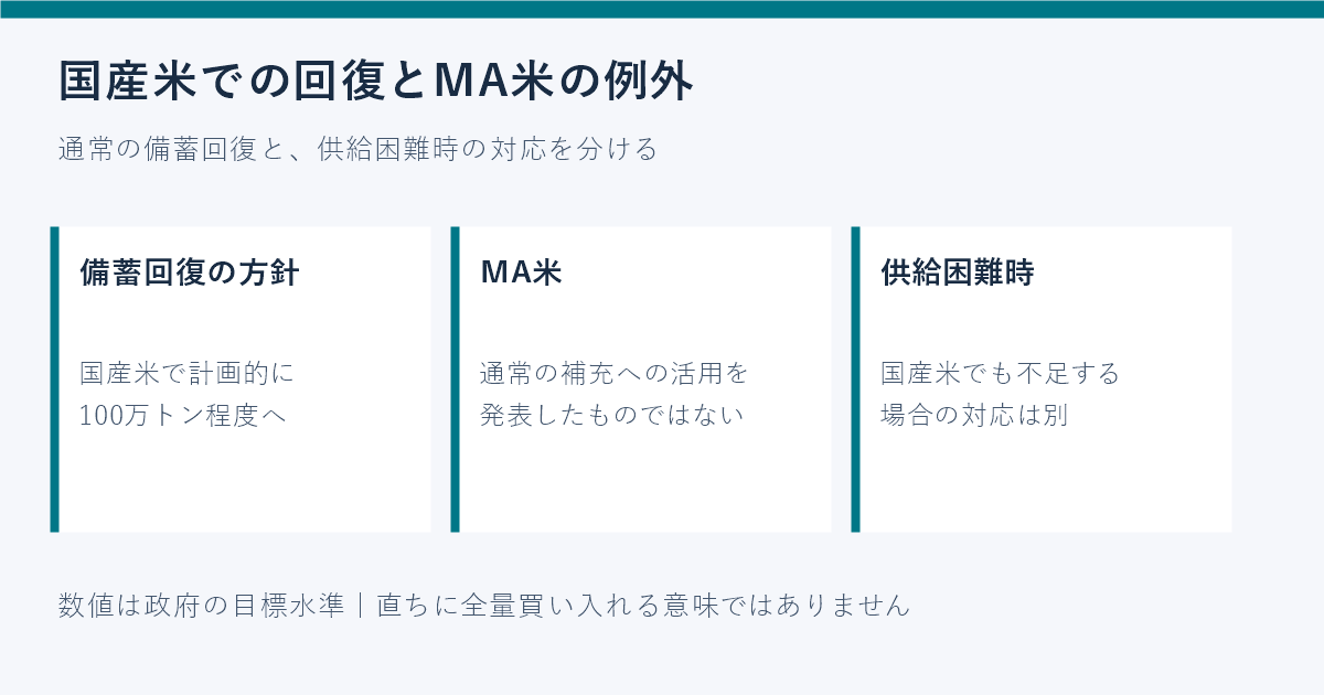 国産米による備蓄回復と供給困難時のMA米活用を分けた図