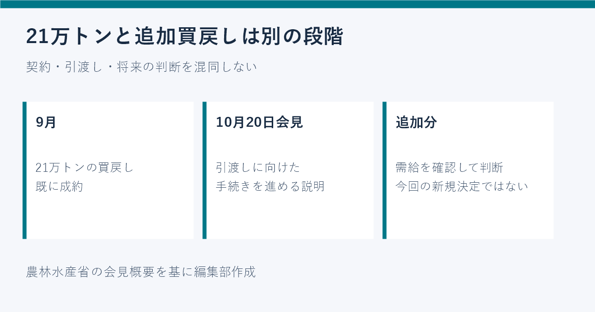 9月の21万トン成約と10月の引渡し手続き、追加判断を区別した図