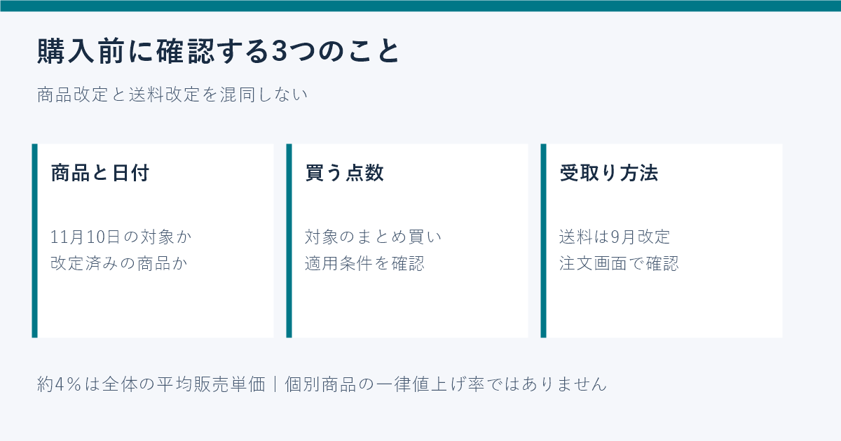 購入前に商品と改定日、点数、受取り方法を確認する手順図