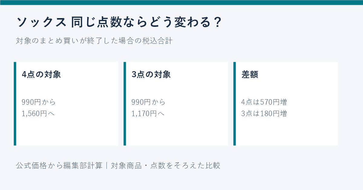 まとめ買い終了後のソックス4点と3点の合計額と差額を示す比較図