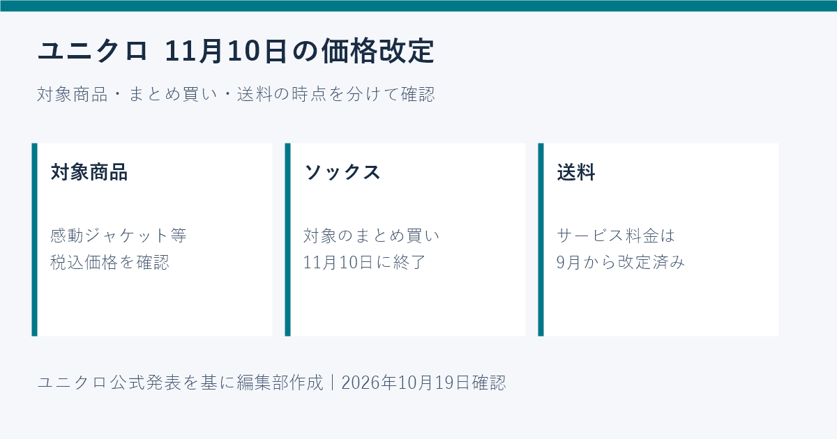 ユニクロ値上げはいつから?11月10日の対象商品とソックスまとめ買い終了