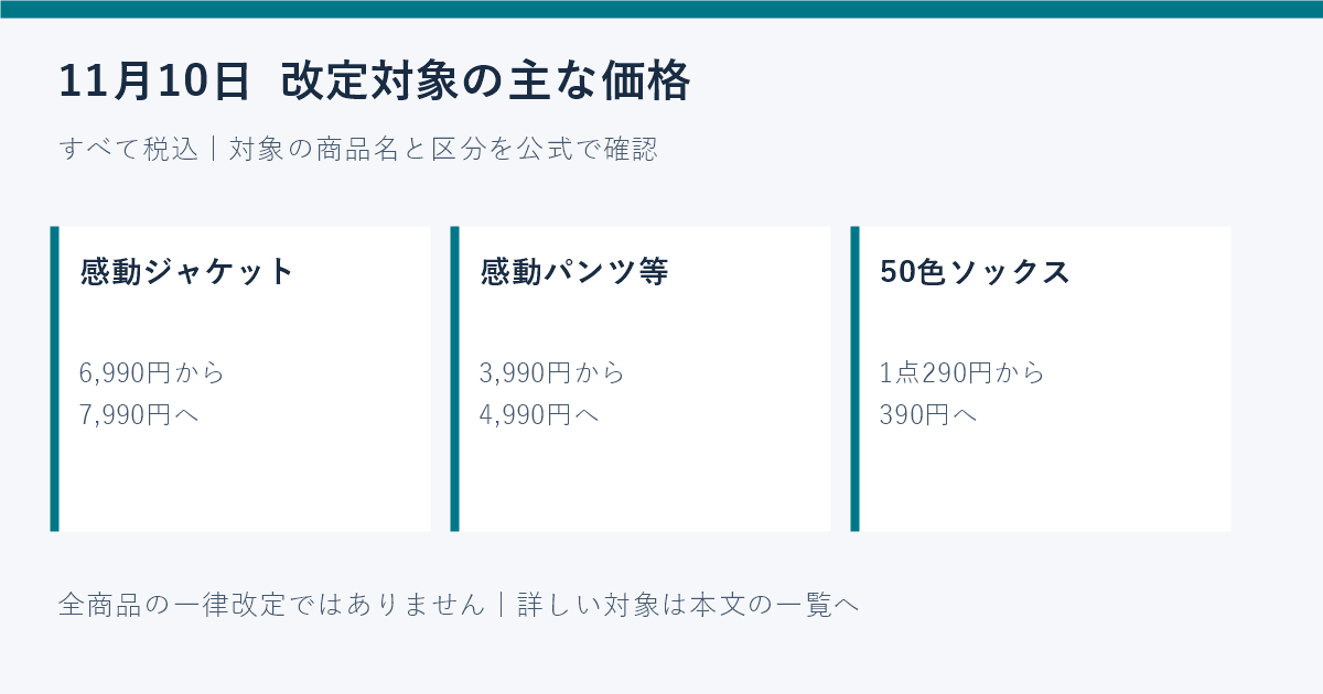 感動ジャケットと感動パンツ等、50色ソックスの税込改定価格を示す図